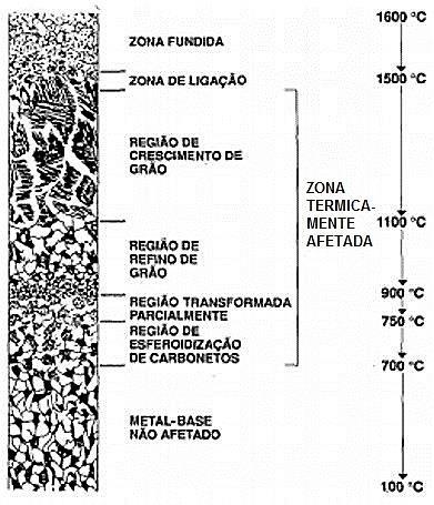 34 A Figura 15 ilustra as diferentes regiões da ZTA de uma junta soldada de um aço ao carbono, desde a zona fundida até o metal base inalterado.