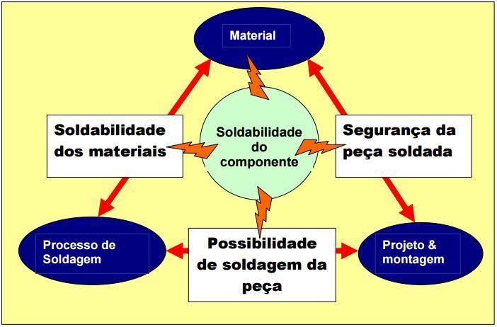 40 Na Figura 18, podemos observar os principais fatores que influenciam a soldabilidade. Figura 18 Fatores de influência a soldabilidade Fonte: Simon et al. (2012).