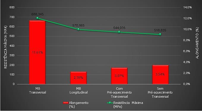 69 O Gráfico 2 apresenta os valores médios da resistência máxima e alongamento da Tabela 12, para cada amostra considera.