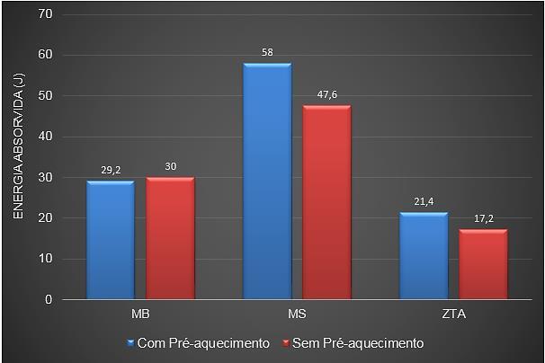 72 Gráfico 3 Comparativo entre as médias do ensaio de Charpy