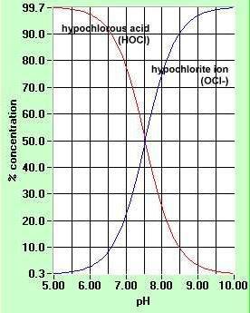 À medida que o ph da água clorada aumenta, haverá menos iões H + e mais OH - disponível.