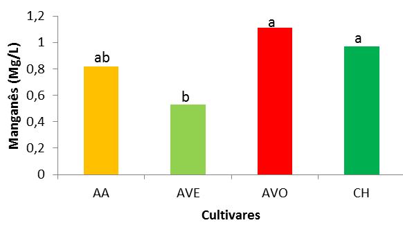 Figura 3 Teores de magnésio em mg/l de quatro cultivares de coco (Magnesium in mg/l of four cultivars of coconut).