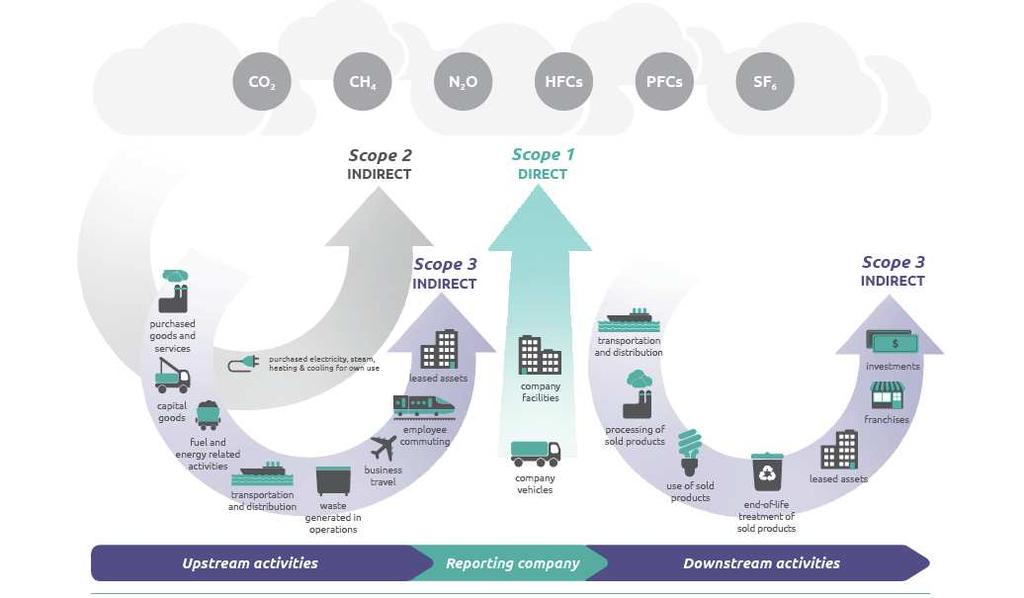 44 Figura 8: Escopos de um inventário de emissões de GEE (Corporate Value Chain (Scope 3) Accounting and Reporting Standard). 3.1.