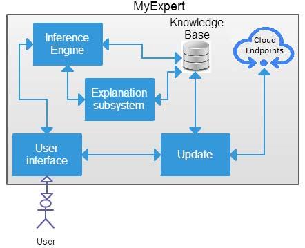 MyExpert e MyExpert comunicam através de Cloud Endpoints. A motivação para o Mobile Backend do sistema ser formado por duas aplicações distintas prende-se com aspetos de segurança.