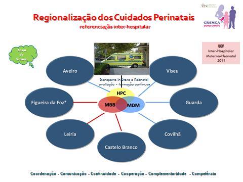 Bases do Sucesso Articulação com Cuidados Primários todos os Serviços de Obstetrícia têm uma UCF com o(s) respectivo(s) ACES Rede