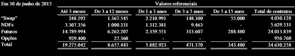 O valor de mercado dos derivativos foi apurado com base nas taxas médias divulgadas pela BM&FBOVESPA.