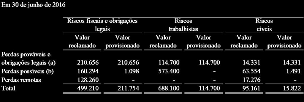 Contingências fiscais e obrigações legais: Referem-se a obrigações legais e contingências relacionadas a questões tributárias discutidas em diversas instâncias, conforme avaliação efetuada pelos