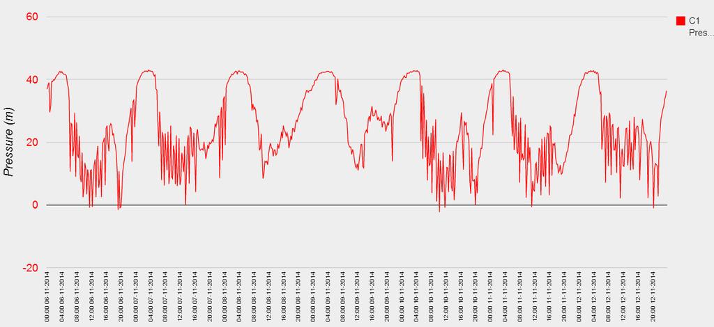 7.4 Gráfico de monitoramento no período de 06/11/2014 a 12/11/2014 De acordo com o