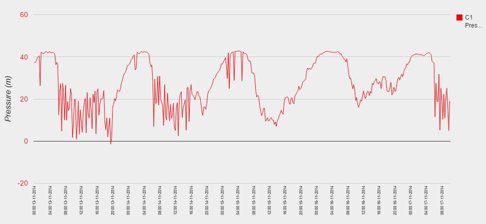 7.5 Gráfico de monitoramento no período de 13/11/2014 a 17/11/2014 De acordo com o