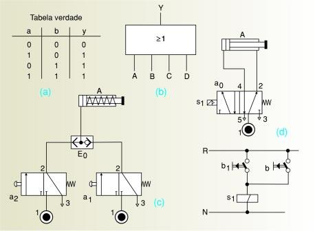 Tabela verdade (a), símbolo eletrônico de uma Lógica "E" de 4 entradas (b), circuito pneumático equivalente (c) e circuito elétrico equivalente (d).