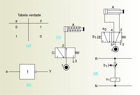 EXEMPLOS DE CIRCUITOS ELETROPNEUMÁTICOS EXEMPLO 1: Acionamento de um cilindro de simples ação.