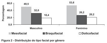 por faixa etária Figura 5- Distribuição