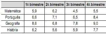 ENEM 2012) Um aluno registrou as notas bimestrais de algumas de suas disciplinas numa tabela.