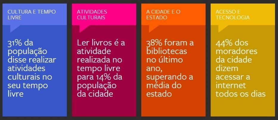 Resultados Considerando as atividades realizadas fora do horário de trabalho, 31% dos entrevistados disseram buscar atividades culturais no seu tempo de lazer, índice acima da média estadual de 25%;