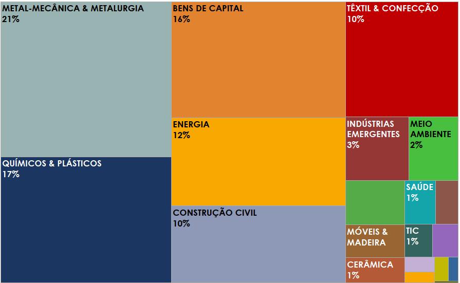 Celulose & Papel MERCADO DE TRABALHO NORTE NORDESTE Composição dos Empregos em 2014 (Indústria Extrativa + Indústria da Transformação + Construção Civil + Serviços Industriais) Emprego METAL-MECÂNICA