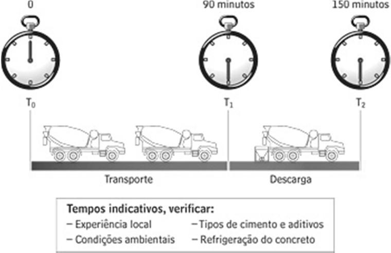 LANÇAMENTO (feito pelo próprio equipamento de transporte) depois de transportado o concreto é lançado nas fôrmas.