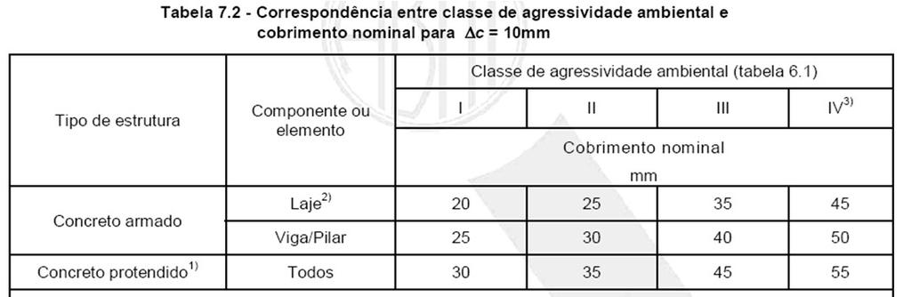 Tabela 2 Correspondência entre classe de agressividade e qualidade do concreto (NBR 6118) Concreto Relação água/cimento em massa Classe de concreto (NBR 8953) Tipo CA CP CA CP Classe de agressividade