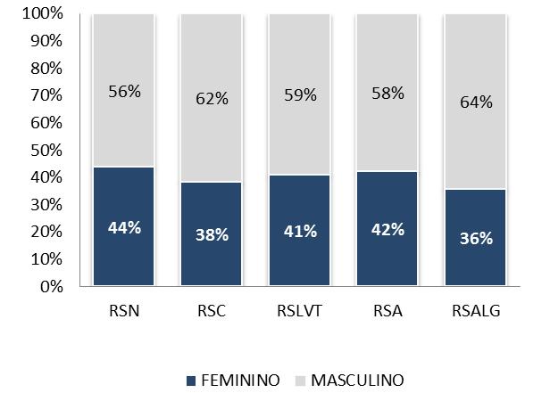 Figura 11 Doentes por género e RS ano