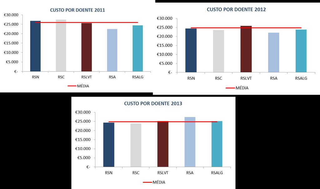 Figura 18 Custos por doente e por RS 2011, 2012 e 2013. Através dos dados relativos à população residente é, ainda, possível, proceder à análise de custos por habitante, do período 2010-2013.