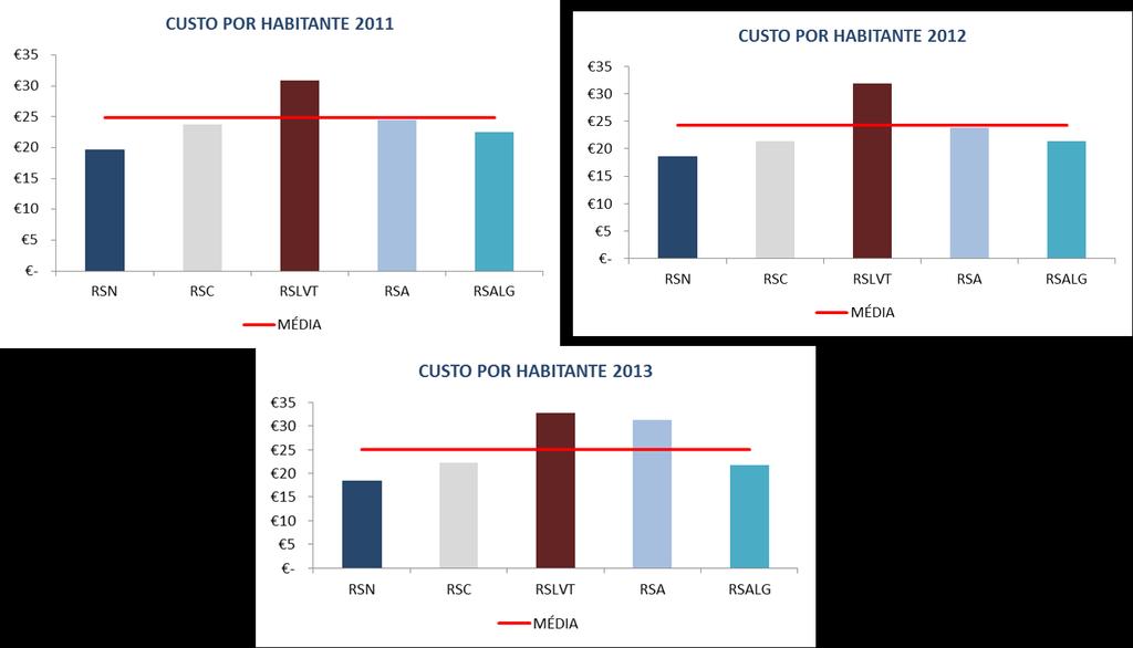 Figura 19 Custos por habitante por RS 2010-2013 Analisando o comportamento dos custos por habitante e por RS, verifica-se que as RS de Lisboa e Vale do Tejo e do Alentejo são as que apresentam o