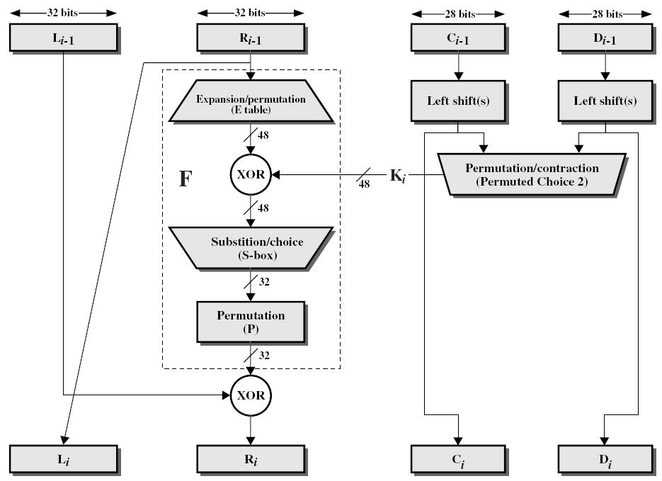 Criptografia simétrica - Algoritmos O processamento em cada iteração: Li = Ri-1 Ri = Li-1 xor F(Ri-1, Ki) Preocupações: O algoritmo e o tamanho da chave (56 bits) Foi quebrado em julho/1998