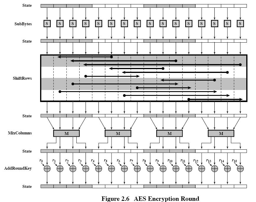 Outros Cifradores de Bloco International Data Encryption Algorithm (IDEA) Xuejia Lai e James Massey, Swiss Federal Institute, 1991 Chave de 128 bit, bloco de 64 bits, 16 rounds Usado no Pretty