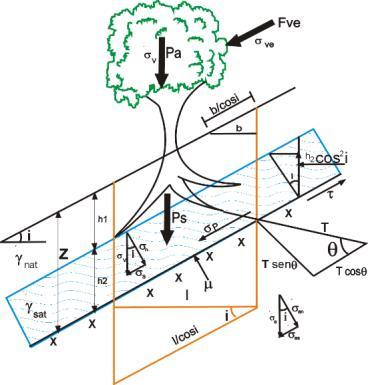 A equação (1) apresenta a expressão empregada e a Figura 2 abaixo representa, de modo esquemático, as variáveis consideradas. Fs = (C s+ S r )+ [(Z.γ sub + P a ).cos 2 i + T.senθ].tg +T.cosθ [(Z.