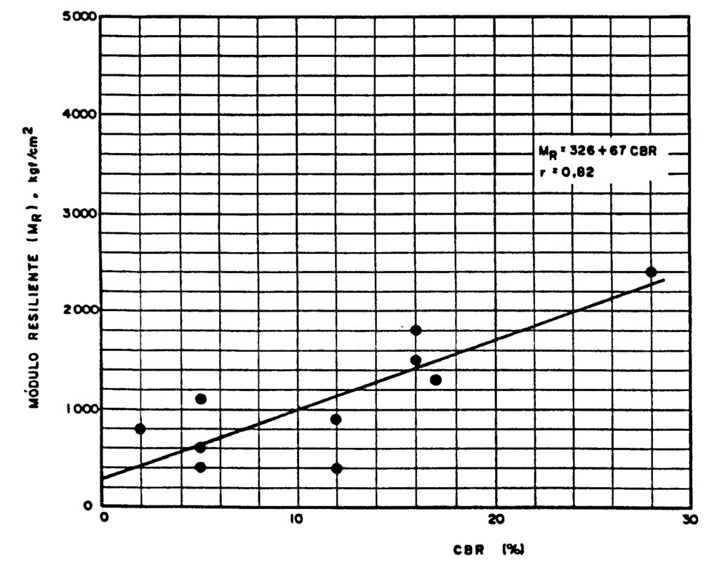 74 Observe-se que a equação 3.25 foi obtida a partir do estudo de somente 10 solos, conforme é ilustrado na Figura 3.21.