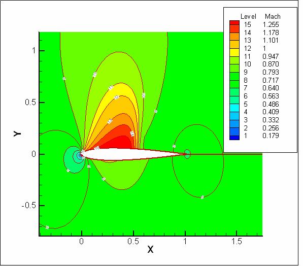 Figura 6 Mach do escoamento em torno do segundo caso simulado Os valores obtidos para os coeficientes aerodinâmicos foram: Cl=0,4950. Cd=0,33, Cm c/4 =0,0094, com resto de 6,8 0-8 para 500 iterações.