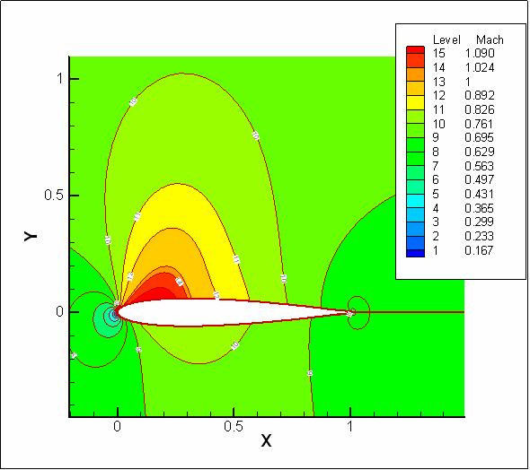 Figura 4 Mach do escoamento em torno do primeiro caso simulado A fim de continuar a validação do modelo adotado, realizou-se outra simulação, utilizando o perfil NACA 00 anteriormente utilizado, para