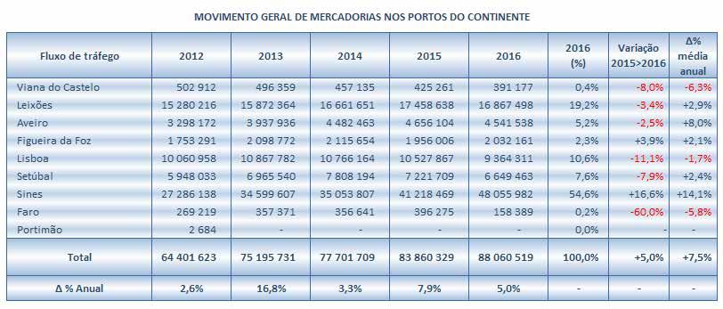 2. MOVIMENTO GERAL DE MERCADORIAS Por Porto As mercadorias movimentadas em 2016 nos portos comerciais do Continente atingiram um volume total de 88,1 milhões de toneladas, o mais elevado de sempre,