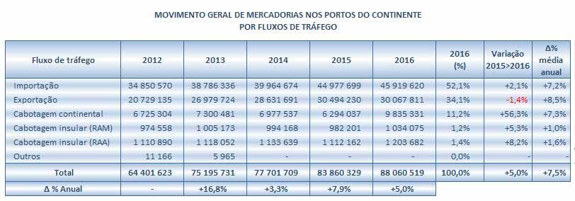 Sublinha-se igualmente o significativo crescimento registado na Cabotagem insular, de +8,2% para os Açores e de +5,3% para a Madeira.