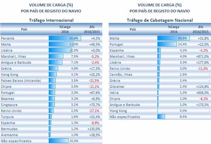 shall, com quotas de 4,2% e 4%, respetivamente.