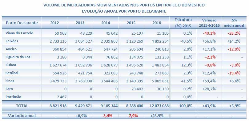 3. MOVIMENTO DE MERCADORIAS EM CABOTAGEM MARÍTIMA NACIONAL Como foi já referido, o transporte de mercadorias que se efetua entre os portos do continente, determina uma duplicação do movimento