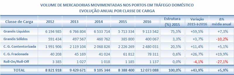 taram acréscimos de +17,1% e +12,4%, com quotas na casa dos 2%, e Figueira da Foz que registou uma quebra de -2,1%, após variações positivas fortíssimas nos três anos anteriores.