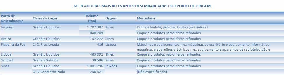 distribuição dos Produtos Petrolíferos.