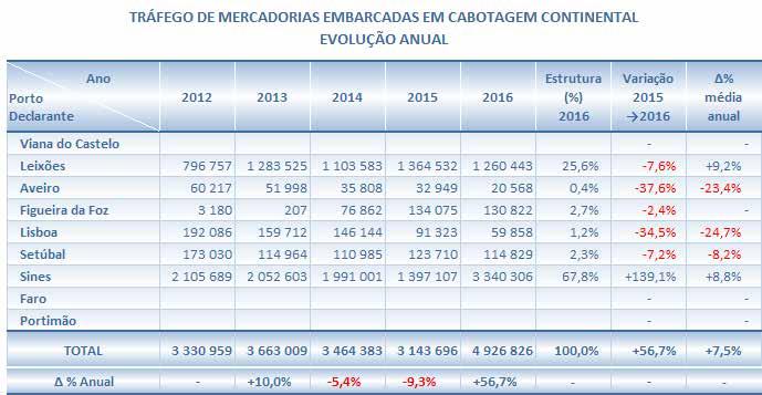 Mercadorias Embarcadas Considerando o sentido contrário, isto é, as cargas embarcadas com destino aos outros portos do Continente, a situação regista algumas diferenças (conforme quadro no Anexo I),