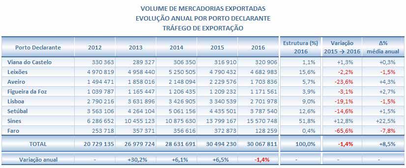 O país que individualmente constituiu a principal origem das mercadorias importadas foi a Colômbia, responsável por 10,5% do volume total e constituído quase exclusivamente (99,7%) por Carvão, que
