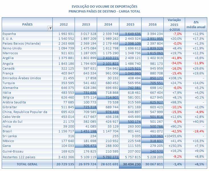 Dos países que registam subidas no ranking dos maiores destinos das Exportações nacionais, merecem destaque os Países Baixos (Holanda) e Reino Unido que sobem uma posição para 3ª e 4ª,