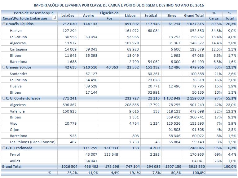 Da leitura deste quadro, verifica-se que as linhas formadas pelos portos espanhóis onde as mercadorias são embarcadas e os portos portugueses onde são desembarcadas, se cruzam frequentemente com