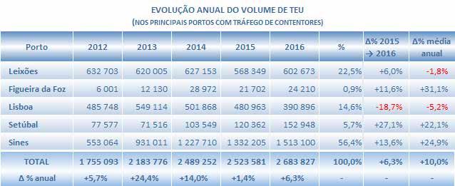 5. MOVIMENTO DE CONTENTORES A importância que o tráfego de contentores apresenta, quer pelo volume de mercadorias que hoje é transportada utilizando esta forma de acondicionamento, quer pelo