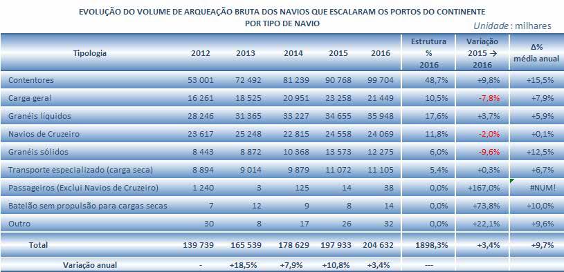 A diminuição do número de escalas dos navios não significa menor capacidade dos navios que serviram os portos do Continente.