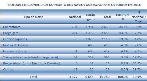 Considerando a nacionalidade da bandeira das escalas efetuadas nos diversos portos do Continente e independentemente da tipologia de navios, constatamos que o maior número de escalas se verificou no