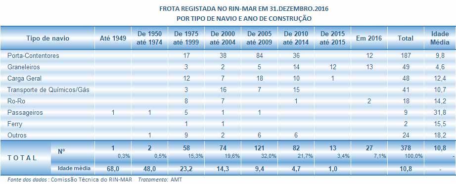 Acresce referir que para além dos navios de comércio referidos, o RIN-MAR inclui ainda o registo de embarcações de recreio e de iates comerciais, não considerados neste documento.