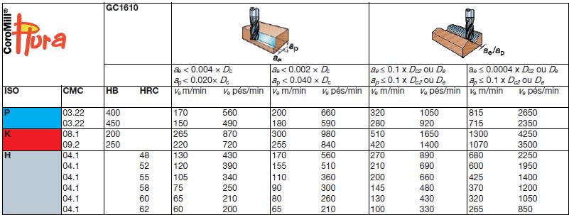 7 6.1 Visão geral das classes dos insertos Classe de Metal Duro segundo grupo de Usinagem ISO Materiais Processo de Usinagem Aço a Aço fundido Usinagem leve desbaste e acabamento pequeno e médios P10