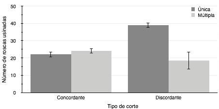 3. RESULTADOS E DISCUSSÕES 3.1. VIDA DE FERRAMENTA A figura 4 mostra os resultados de vida de ferramenta, considerando o número de roscas.