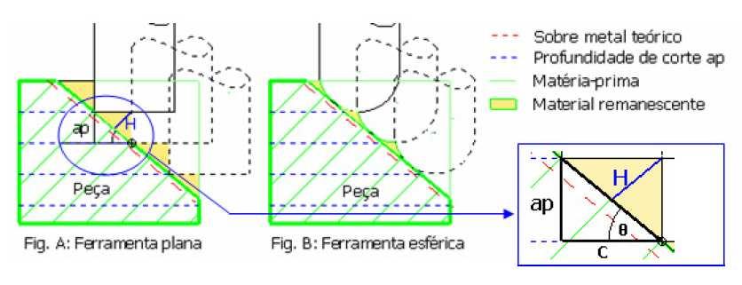 25 Figura 2.4 - Material remanescente da operação de desbaste (SOUZA et al, 2010) A Figura 2.4 (a) ilustra a operação realizada com uma ferramenta de topo reto e a Figura 2.