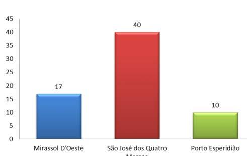 MATERIAL E MÉTODOS Área de Estudo A pesquisa foi realizada na região Vale do Jaurú nas cidades de Mirassol D Oeste ( M.D.O), Porto Esperidião (P.E) e São José dos Qu