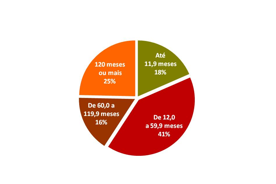 Características de admitidos e desligados Do ponto de vista do tempo de emprego entre os bancários desligados no primeiro trimestre deste ano, mais da metade 58,7% - estava no emprego há menos de