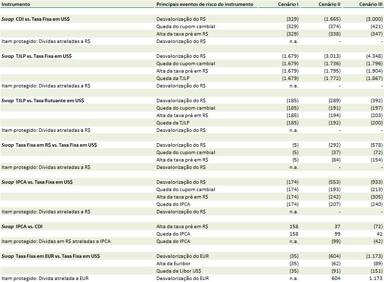 28. Informações complementares sobre os instrumentos financeiros derivativos a) Análise de sensibilidade dos instrumentos financeiros derivativos A análise a seguir estima o valor potencial dos